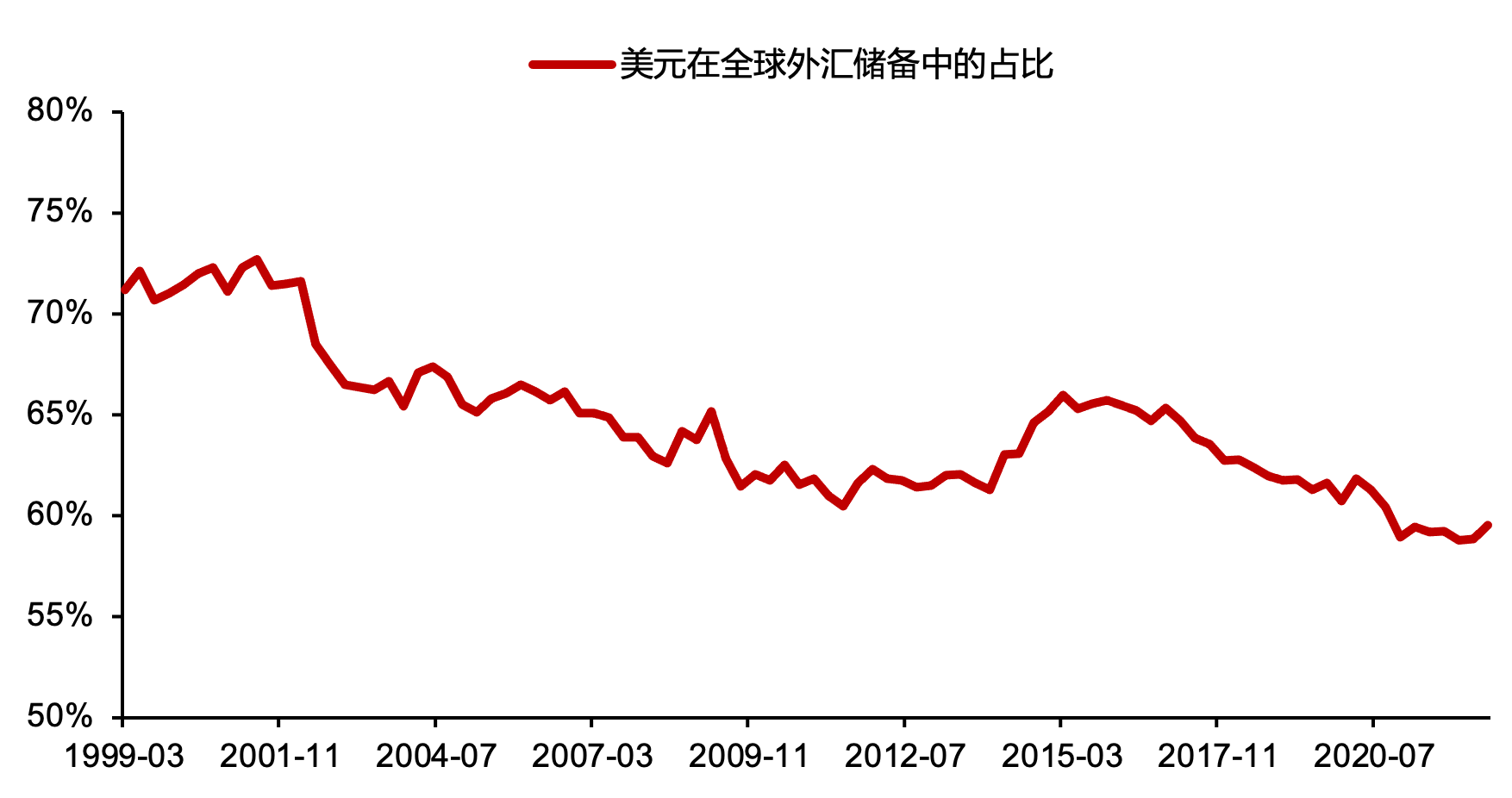 2022年二季度美元在全球外汇储备中的主导地位及潜在风险分析