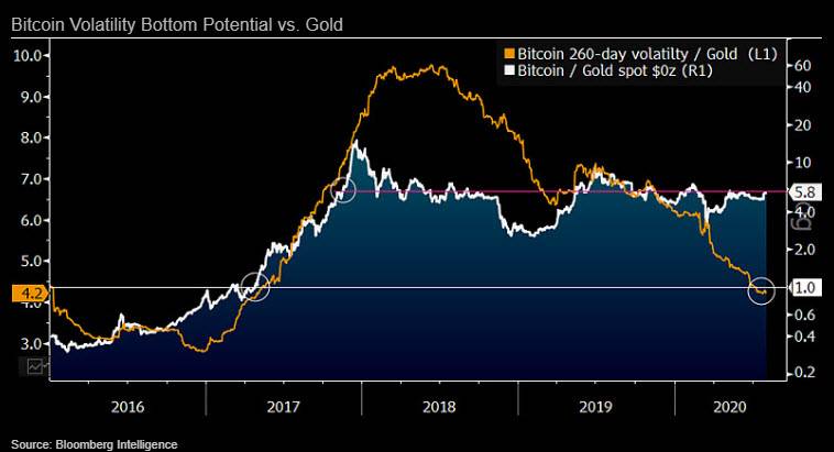 比特币成为数字黄金，以太坊上涨因其为投机资产？