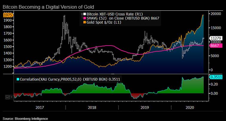 比特币成为数字黄金，以太坊上涨因其为投机资产？