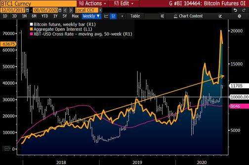 比特币成为数字黄金，以太坊上涨因其为投机资产？