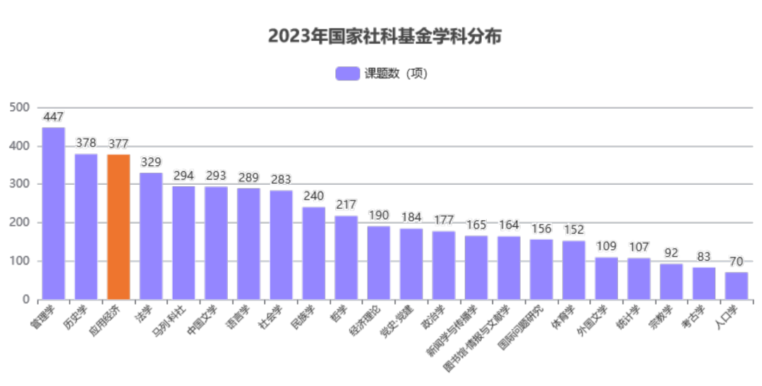 2023年应用经济学科立项数据分析与热点研究议题深度解读