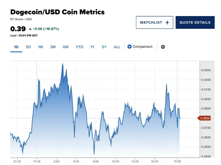 马斯克撑狗狗币价格上涨，推特换标曾致其短时飙升超30%