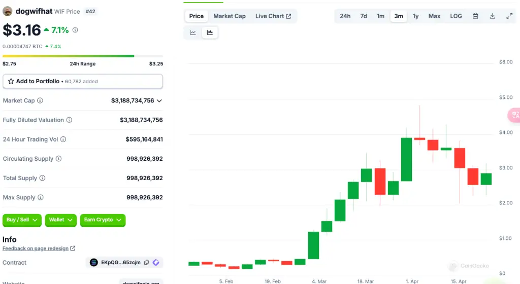 2024年Meme币热浪来袭，SLERF、DOGE、WIF等币种涨幅惊人