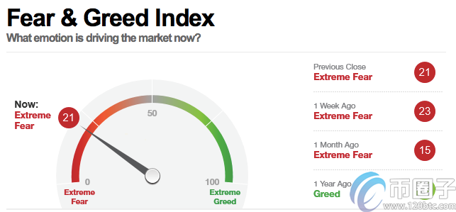 比特币贪婪与恐惧指数解析：历史数据与市场影响全面分析