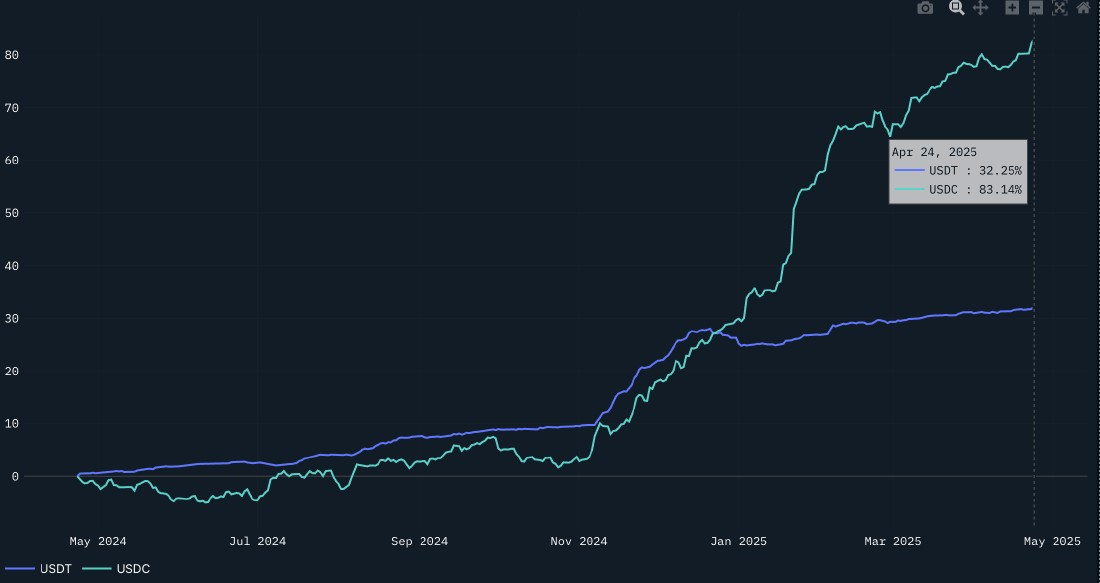 新兴发行商竞争激烈下，Tether 在稳定币市场仍占据主导地位