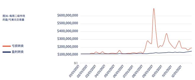 收藏品价格波动大，数字藏品领域散户与巨头并存