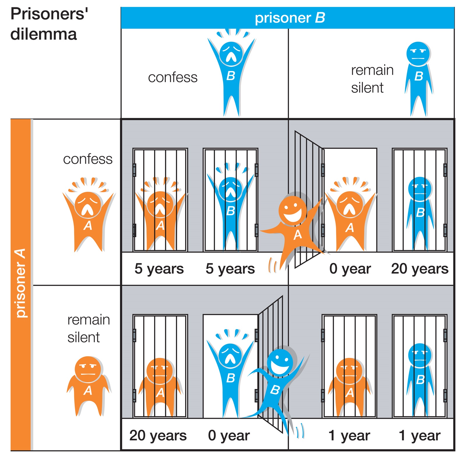 囚徒困境理论解析：1950年兰德公司梅里尔•弗勒德与梅尔文•德雷希尔的信息不对称信任问题