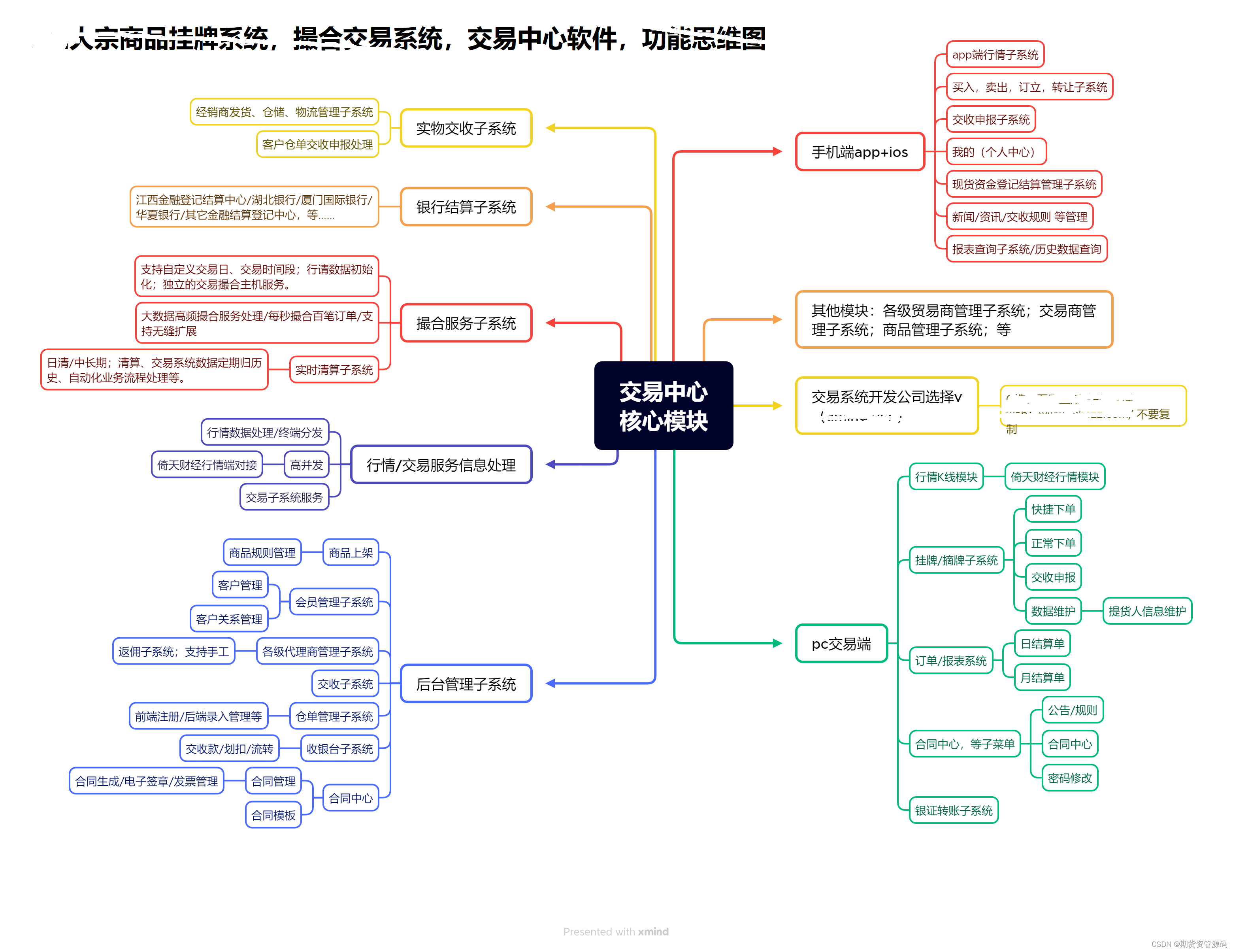 农产品现货大宗商品撮合交易平台开发要素：构建成功在线交易生态圈
