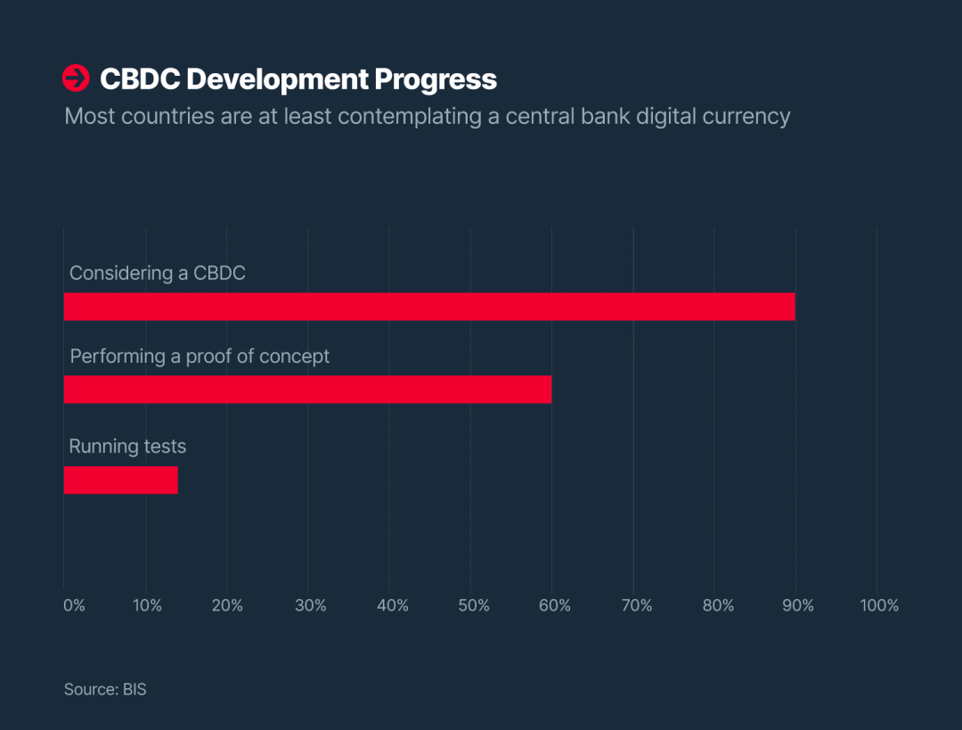 详解 CBDC：定义、类型、构建发行维度、优劣势及各国发展状况