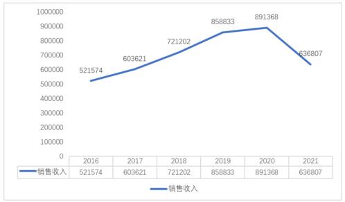 图1　2016—2021华为销售收入情况（单位：百万元）