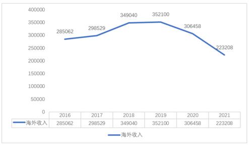 图2　2016—2021华为海外收入情况（单位：百万元）