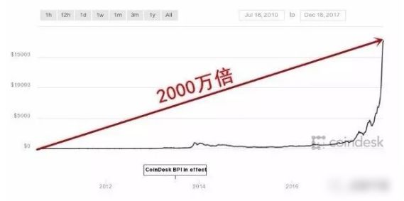 比特币与区块链投资价值解析：为何区块链技术值得关注与投资