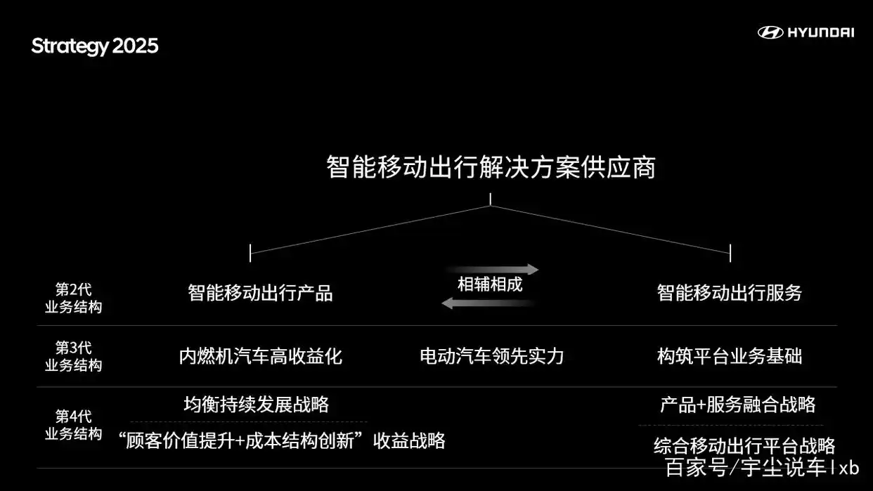现代汽车集团2025战略：打造智能移动出行解决方案，引领电动车与氢能源车市场