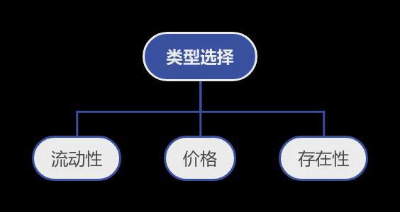 频繁交易有损投资者财富_交易涉及的资产总额如何理解_流动性：你能多快多容易地在交易所购买资产？寻找拥有大量用户或投资者的交易所，这些用户或投资者在平台上持有大量资产并频繁交易。