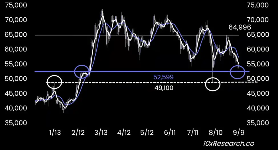 9月降息及大选前夕：比特币ETF投资者面临20亿美元损失风险，市场不确定性加剧