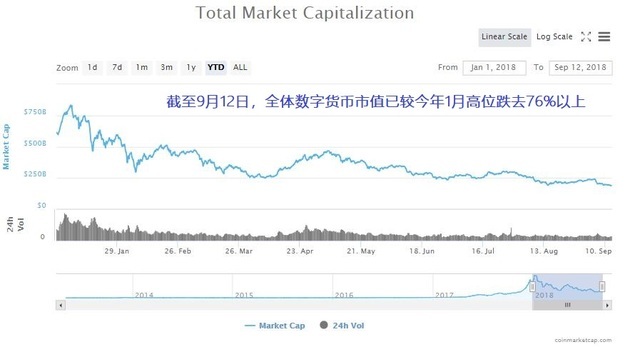 全球加密数字货币暴跌80%，市值缩水超过76%，比特币之外数字货币不足800亿美元