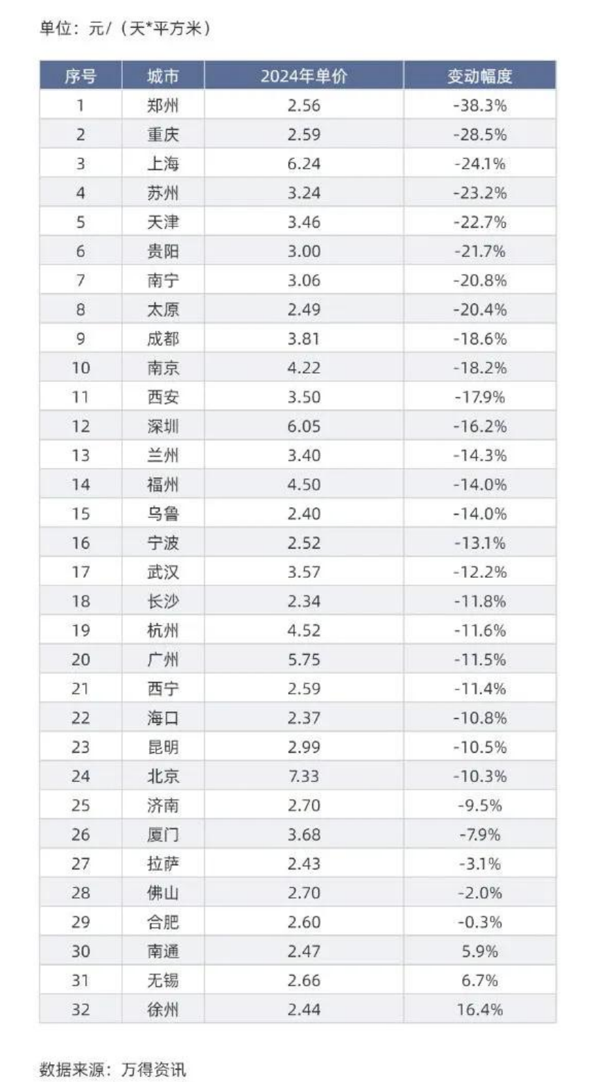 武汉万商广场租金暴跌至1万元，全国商铺租金变化趋势分析