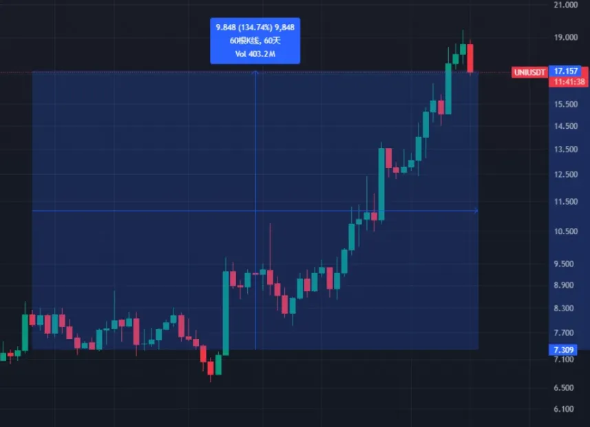 Unichain引领DeFi新纪元：Uniswap的Layer2网络如何重塑去中心化金融未来