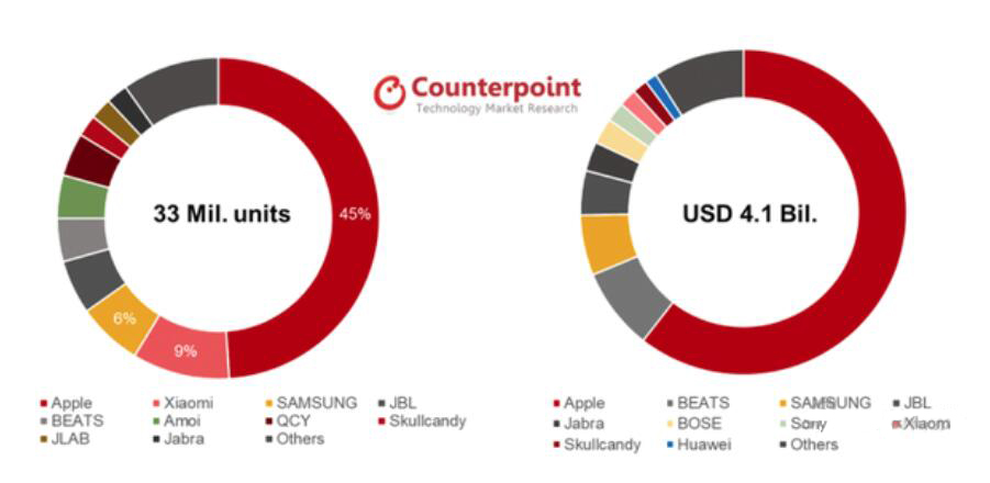OPPO Enco X领航高端真无线耳机市场，与华为FreeBuds Pro、小米Air 2 Pro展开激烈竞争