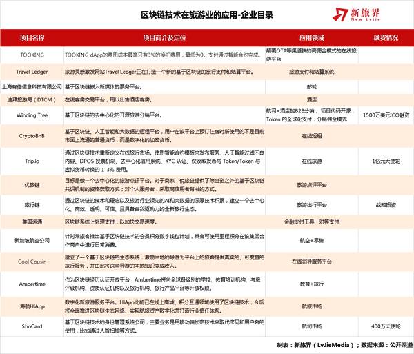 区块链在旅游业的八大应用场景和两大挑战