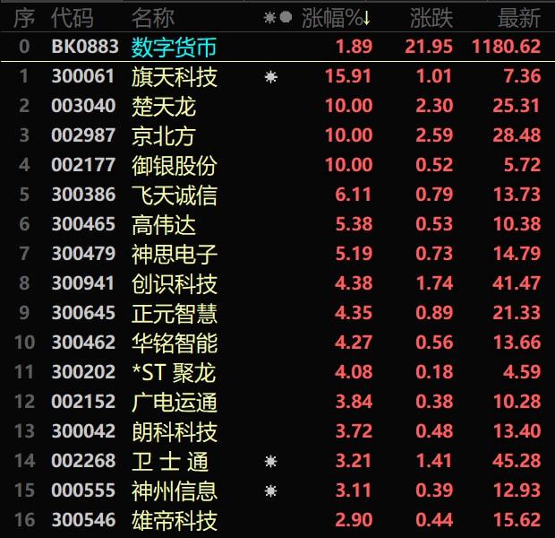 数字货币板块受政策影响开盘冲高 多股表现活跃