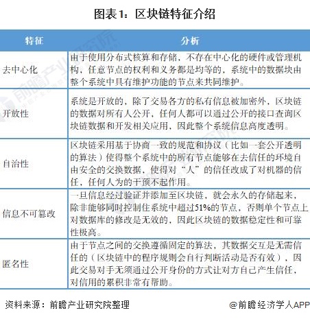 图表1：区块链特征介绍