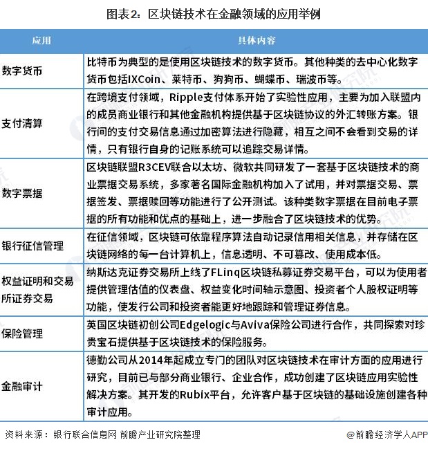 图表2：区块链技术在金融领域的应用举例