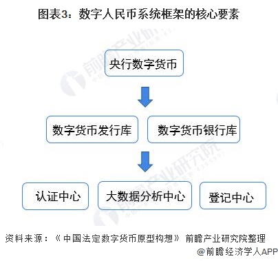 图表3：数字人民币系统框架的核心要素