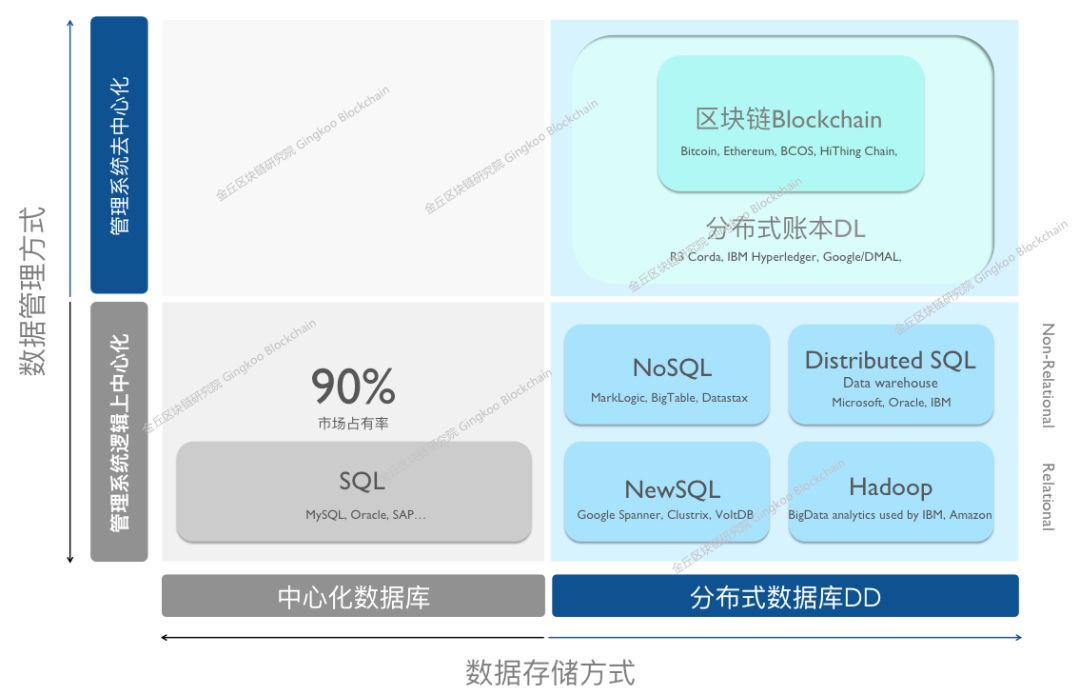央行数字货币DC/EP技术路线解析：区块链、分布式账本与数据库技术对比