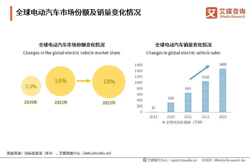 2023年电力汽车市场趋势分析_汽车未来发展趋势电力驱动_汽车电动趋势