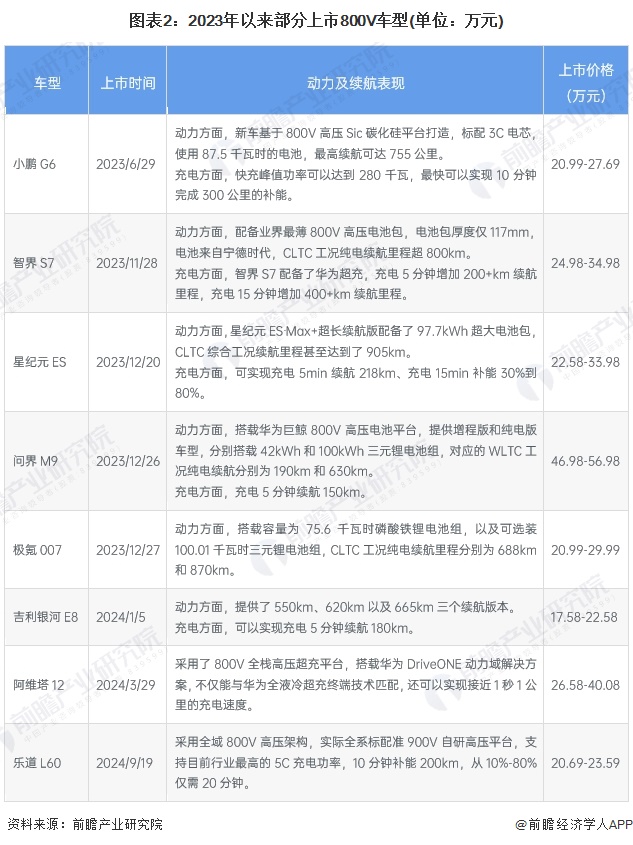 图表2：2023年以来部分上市800V车型(单位：万元)