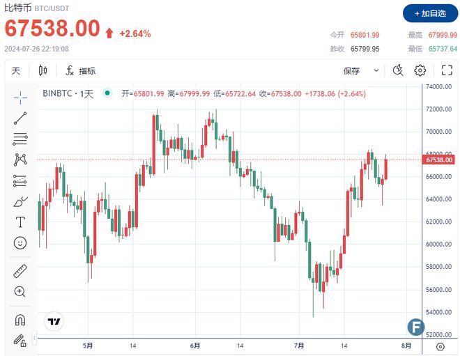 特朗普2024比特币大会演讲引发市场反弹，比特币价格回升至67,538美元