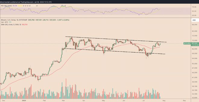 特朗普买比特币_三星资产：特朗普获胜对比特币有利 相信有潜力升至更高_特朗普出手比特币
