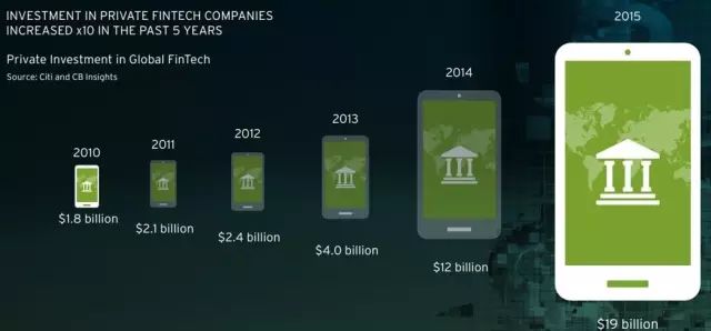 5张图揭示传统银行困境：FinTech如何推动银行业至临界点