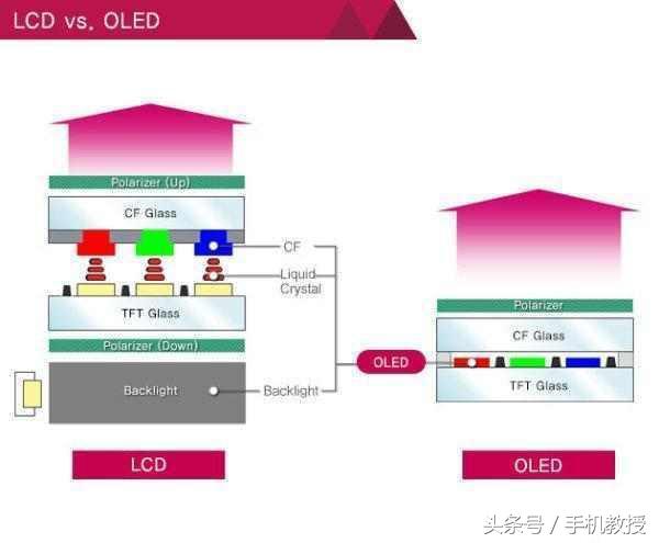苹果屏幕差别_iPhone的屏幕技术：OLED与LCD的差别_苹果oled屏幕辨别