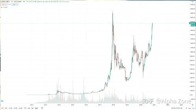 比特币投资回报率高达473.63万倍，区块链技术如何改变价值流通？