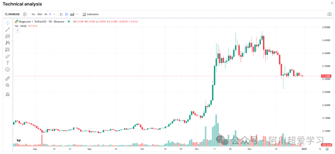 比特币深度回调，狗狗币或暴涨6770%！微策略持续增持，抄底6大币种迎接大牛市