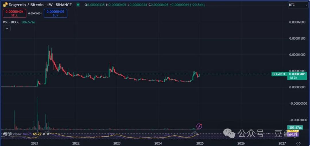 狗狗币战略积累阶段分析：Bluntz预测DOGE未来几天或突破0.40美元阻力位