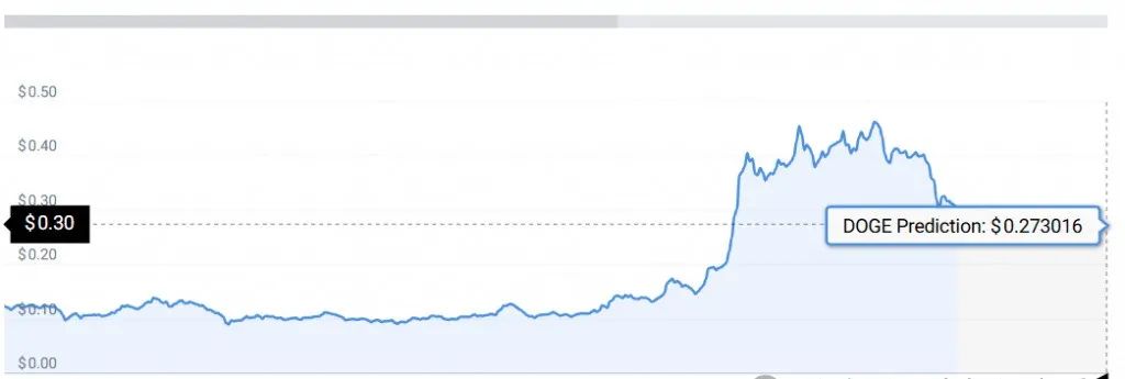 狗行情与前景_狗狗币未来发展趋势_狗狗币及其在未来市场中的地位：趋势与前景分析
