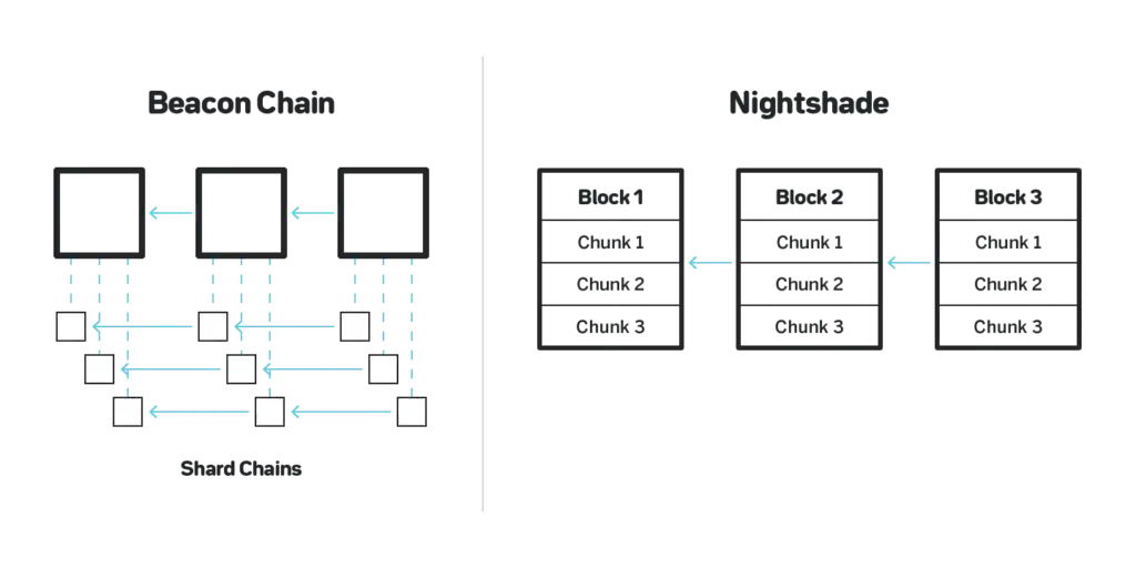 模块化区块链与单体区块链的互补未来：以太坊2.0、Near和Polkadot技术架构对比分析
