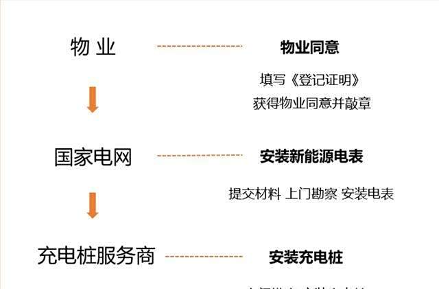 汽车充电费计入什么科目_如何管理电力汽车的充电费用？_车辆充电算什么费用