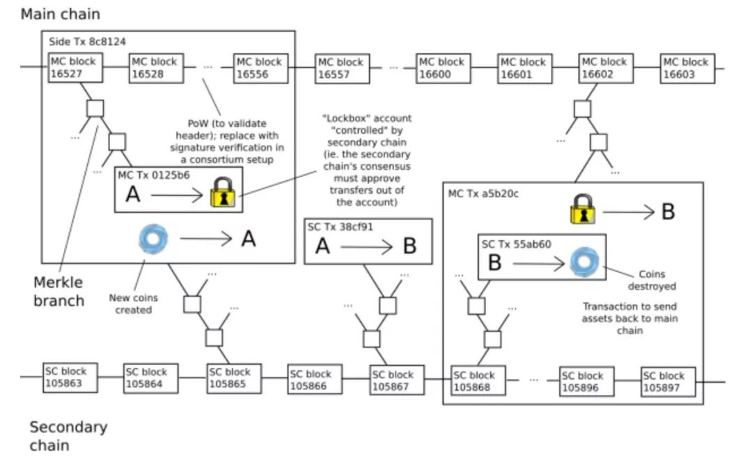 以太坊的跨链技术：如何实现不同区块链间的互操作性_区块链的跨链技术介绍完整版_区块链跨链协议