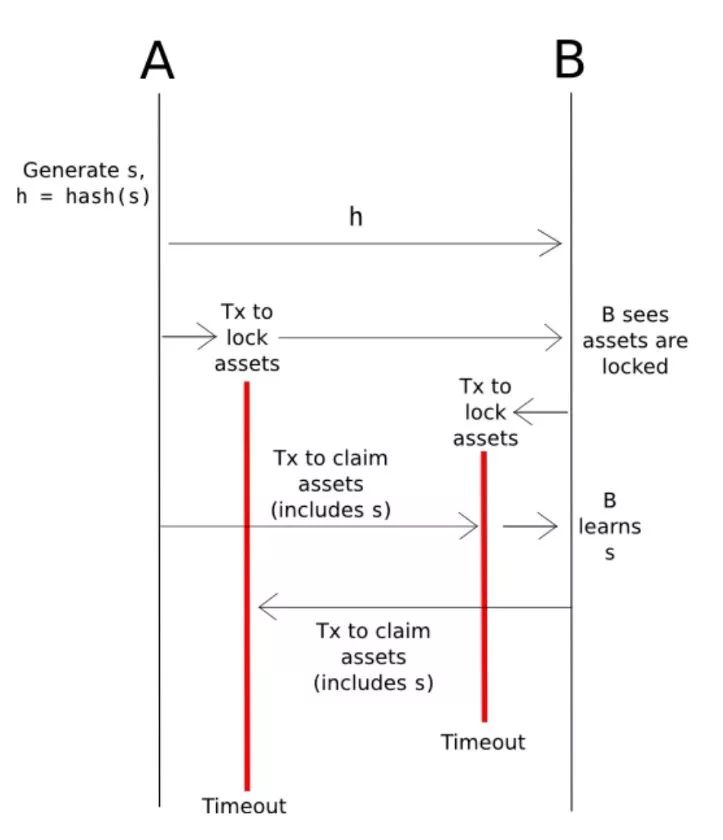 以太坊的跨链技术：如何实现不同区块链间的互操作性_区块链跨链协议_区块链的跨链技术介绍完整版