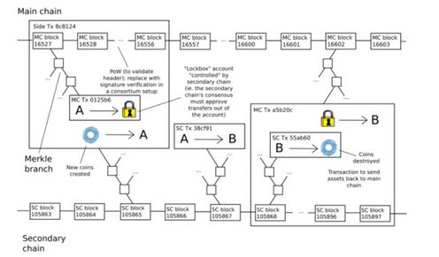 区块链的跨链技术介绍完整版_以太坊的跨链技术：如何实现不同区块链间的互操作性_区块链跨链