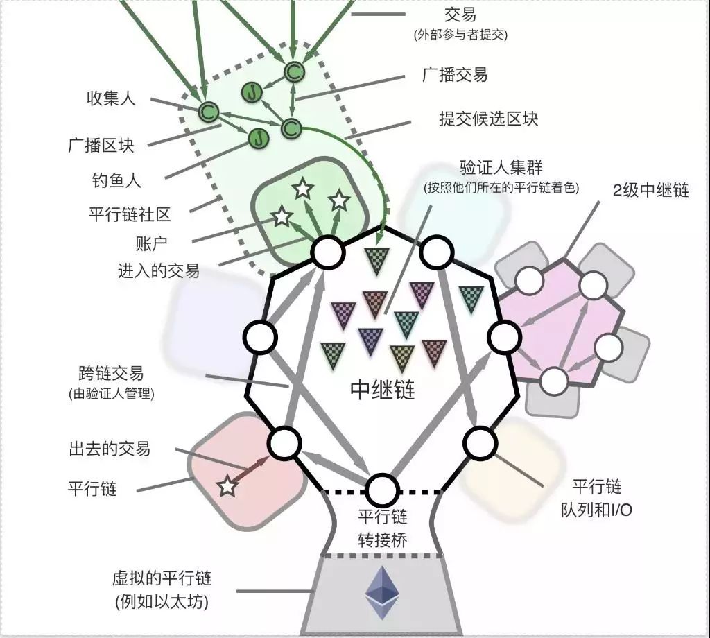 以太坊的跨链技术：如何实现不同区块链间的互操作性_区块链的跨链技术介绍完整版_区块链跨链