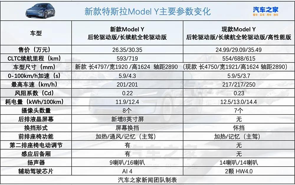 最新款的特斯拉纯电动的特斯拉_特斯拉新能源轿车推荐_为什么新款特斯拉Model Y是电动家庭车的最佳选择？