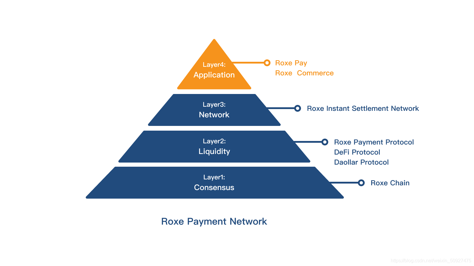 区块链技术如何打破价值转移壁垒？Roxe支付网络实现即时支付与汇款