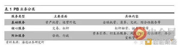 机构蜂拥而入，探讨加密货币主经纪商发展路径与业务核心
