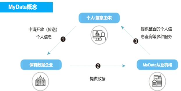 来源：安光勇2022年《MyData的缘起与应用》