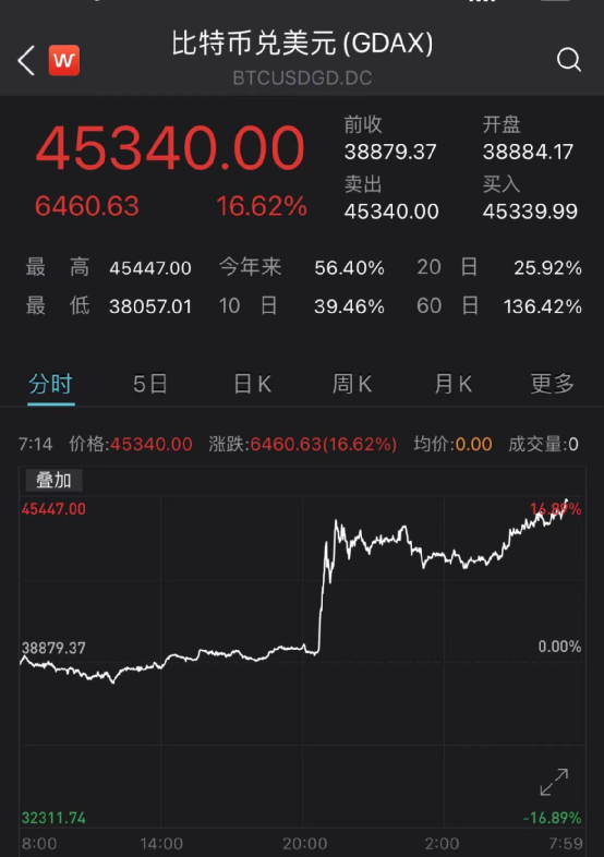 比特币再创新高 自美国大选以来已涨超30%_比特币又创新高_比特币创新高利好什么